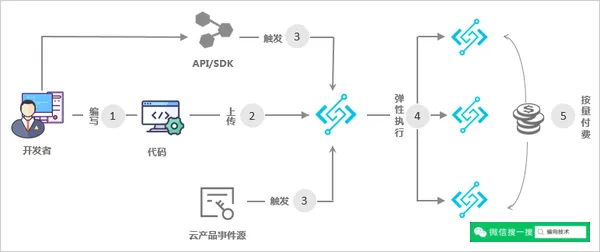 优化 Serverless 函数冷启动时间